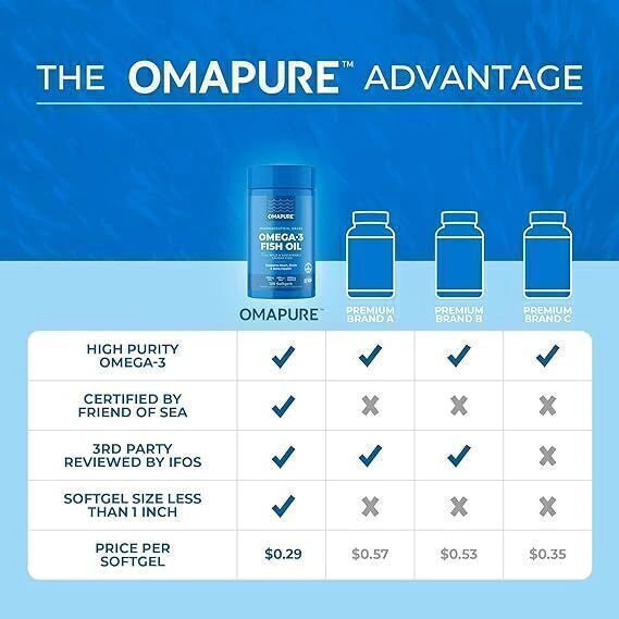 Omapure Omega 3 Fish Oil (120
